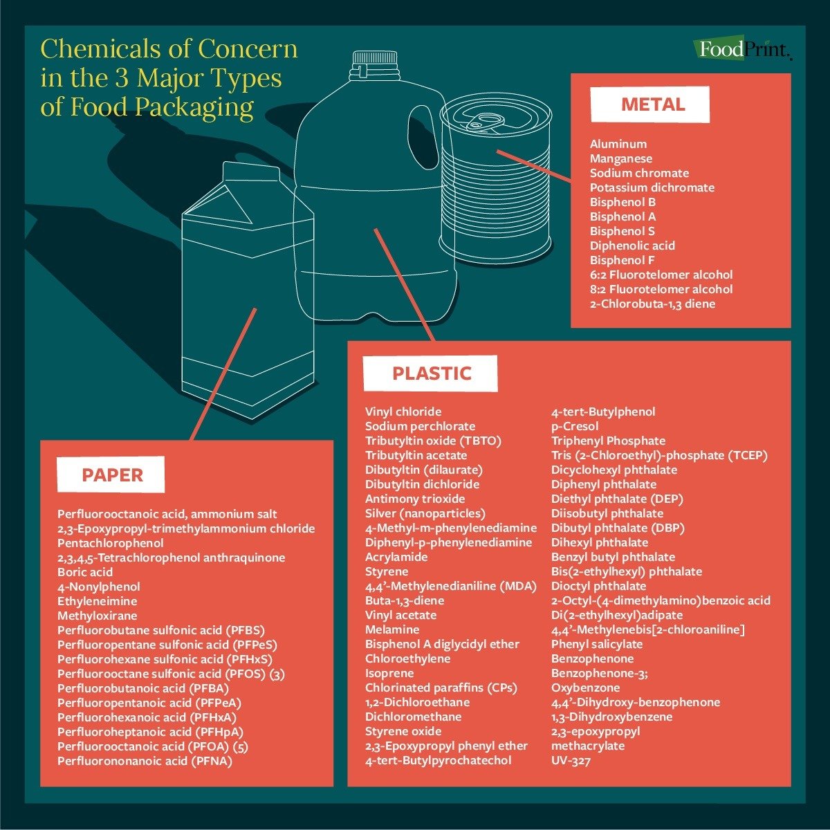 graphic with list of harmful chemicals in food packaging