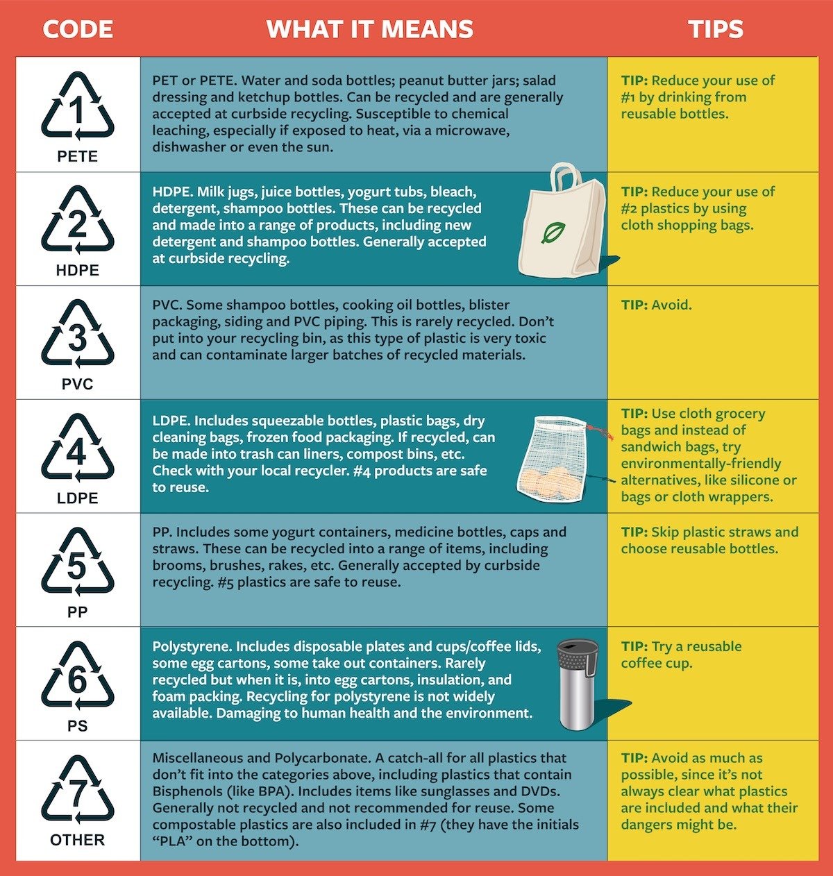 graphic showing different hazards of plastic materials