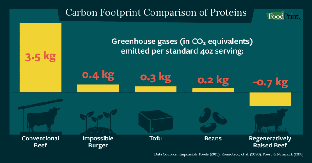 Comparing “PlantBased Meats” to Regenerative Beef FoodPrint